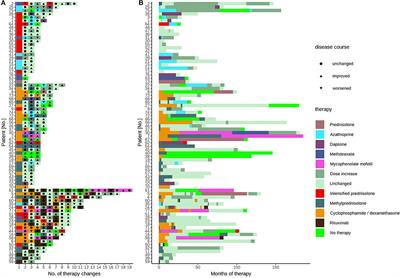 Therapy Changes During Pemphigus Management: A Retrospective Analysis